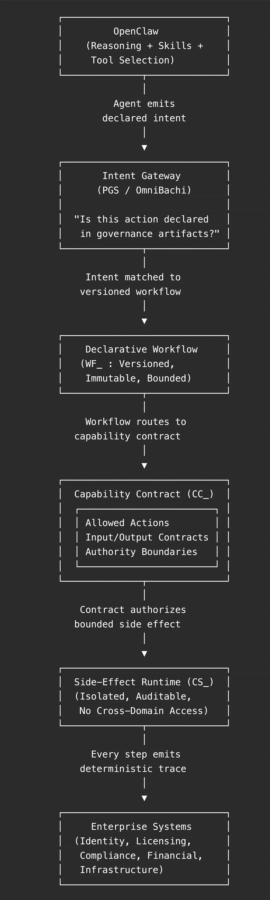 Governing Agentic AI for Production: OpenClaw Meets Its Constitution
