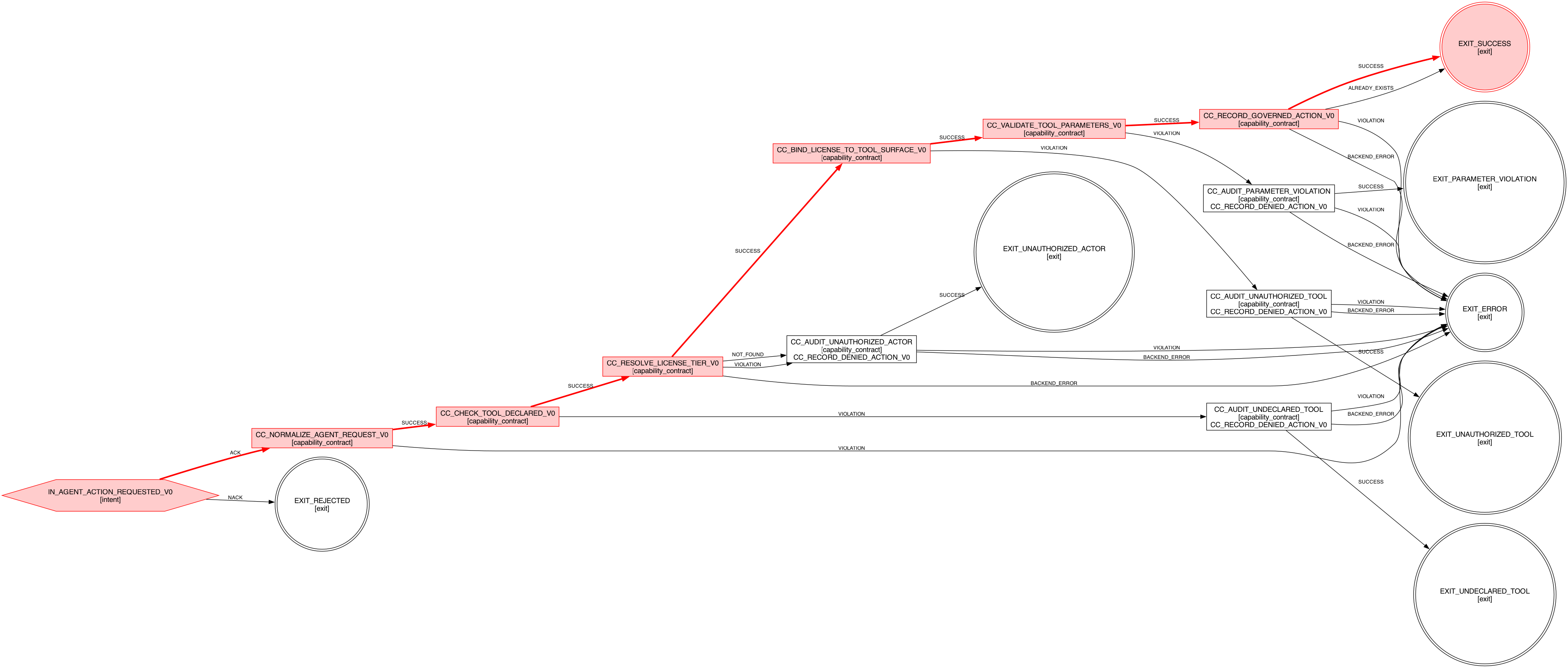 I Built an AI Governance Domain in a Day