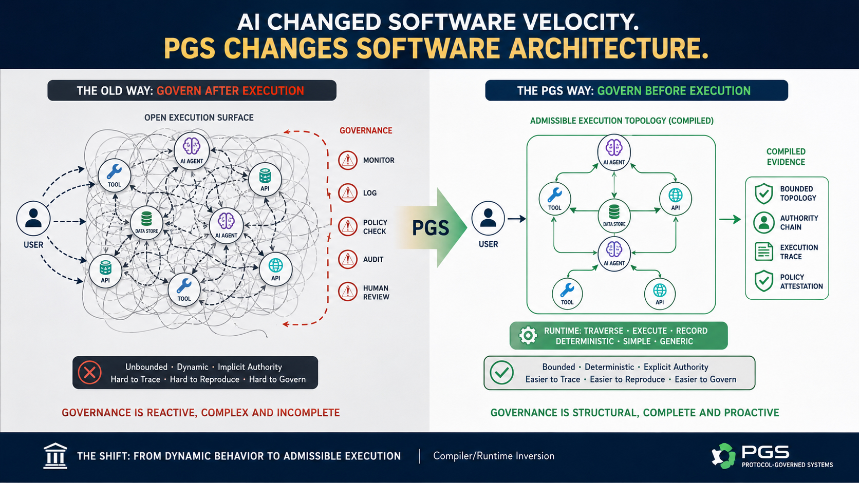 AI Changed Software Velocity. PGS Changes Software Architecture