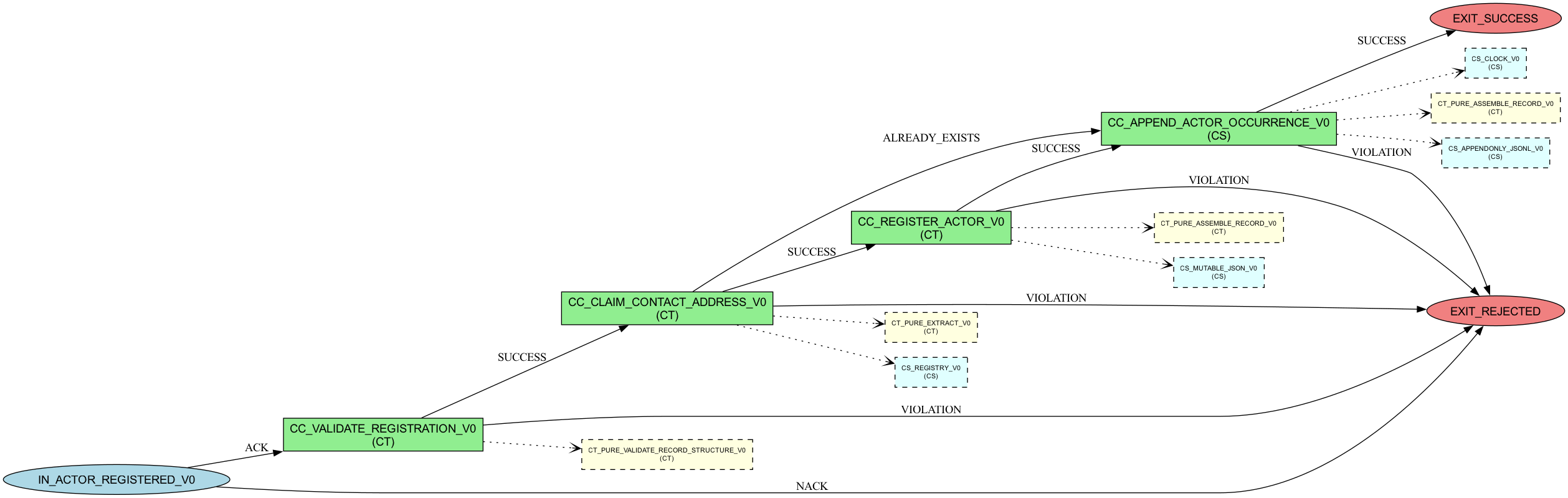 <strong>Figure 4</strong> The actor-registration workflow, rendered from the compiled snapshot. Green nodes are\ncapability contracts; the dotted boxes hanging off each one are the transforms (CT) and side effects\n(CS) it is bound to. The blue node is the admitted intent, the red nodes the two exits. Every edge\ncarries the outcome code that selects it.